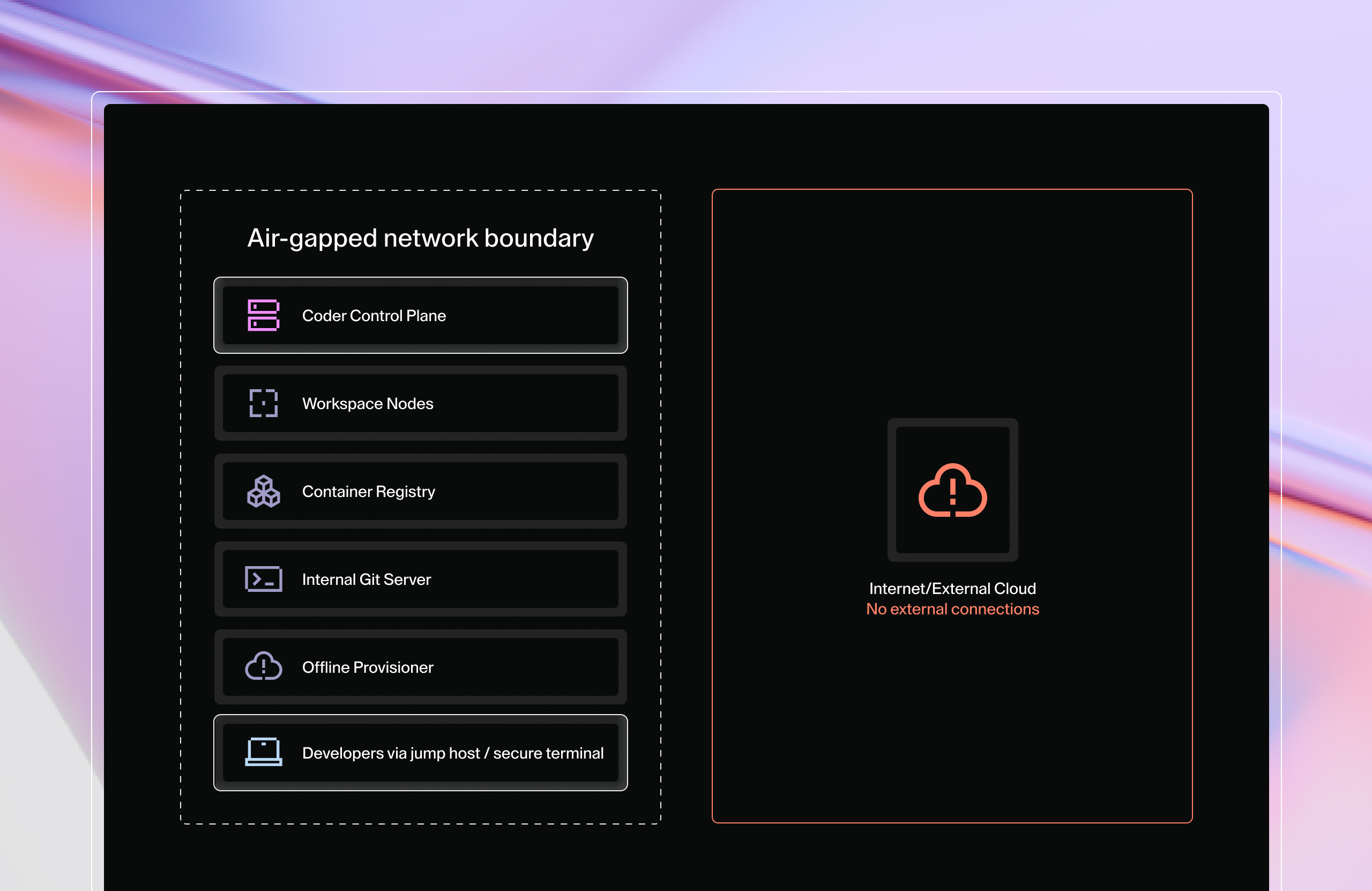 No external connections from the internet / external cloud are able to cross the air-gapped network boundary, which contains the Coder control plane, workspace nodes, the container registry, your internal Git server, the offline provisioner, and developers' machines via jump host / secure terminal.