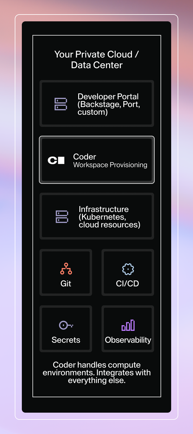 Coder handles compute environments. Integrates with everything else, including Git, CI/CD, secrets, and observability.