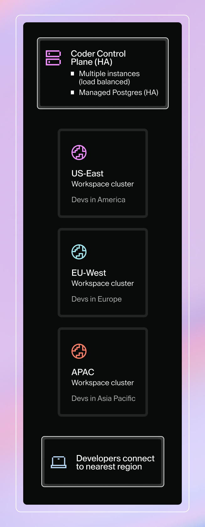 The Coder control plane's high availability mode allows multiple load-balanced instances of Coderd to connect to a single high availability managed Postgres endpoint. Developers connect to their nearest region: US-East workspace cluster for America, EU-West workspace cluster for Europe, APAC workspace cluster for Asia Pacific, etc