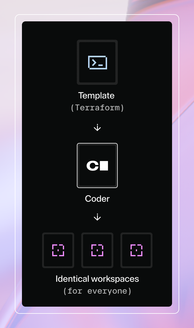 Write Terraform templates in Coder to create identical workspaces for everyone.