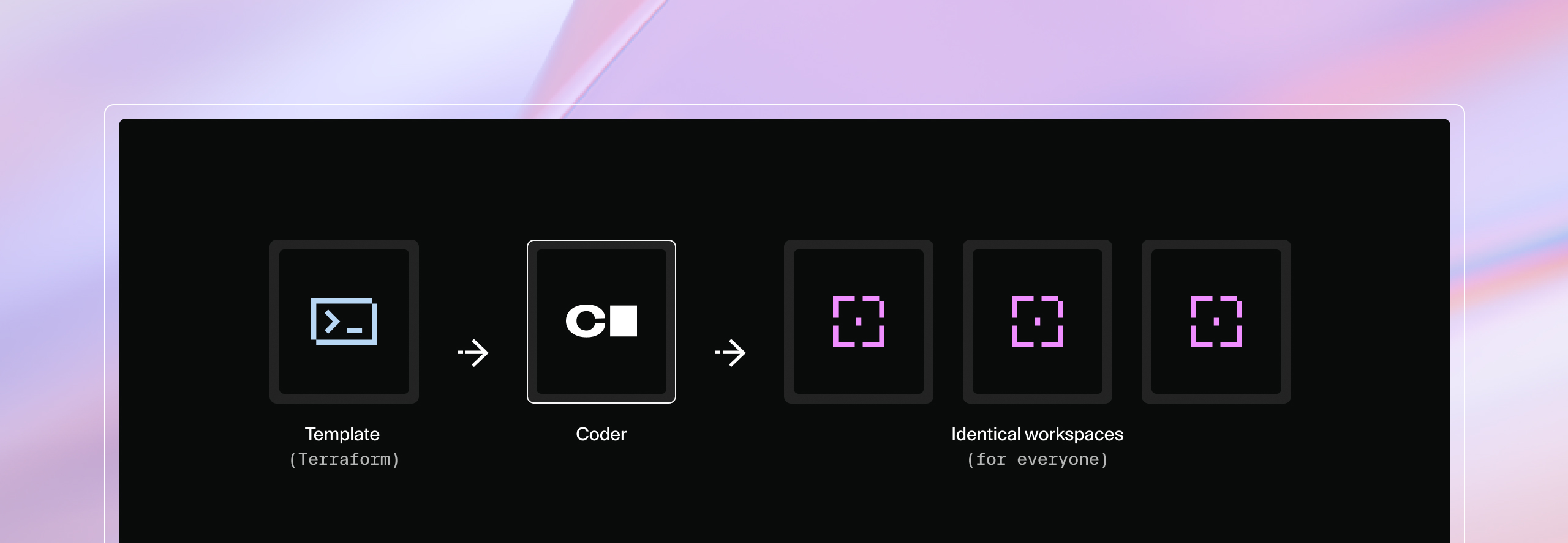 Write Terraform templates in Coder to create identical workspaces for everyone.