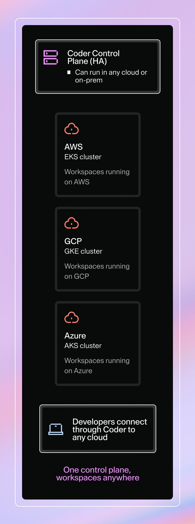Coder's control plane cna run in any cloud or on-prem. Developers connect through Coder to any cloud, whether AWS via EKS cluster, GCP via GKE cluster, or Azure via AKS cluster. One control plane, workspaces anywhere