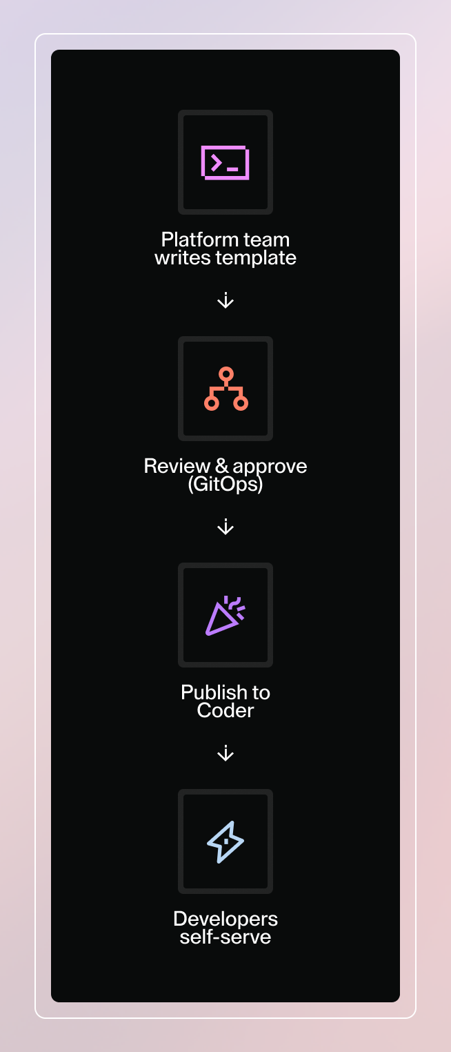 1. Platform team writes template. 2. Review & approve (GitOps). 3. Publish to Coder. 4. Developers self-serve