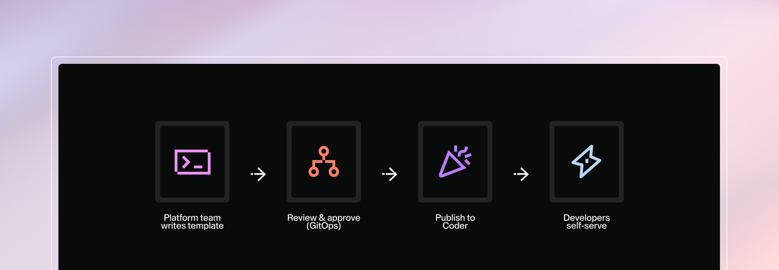 1. Platform team writes template. 2. Review & approve (GitOps). 3. Publish to Coder. 4. Developers self-serve