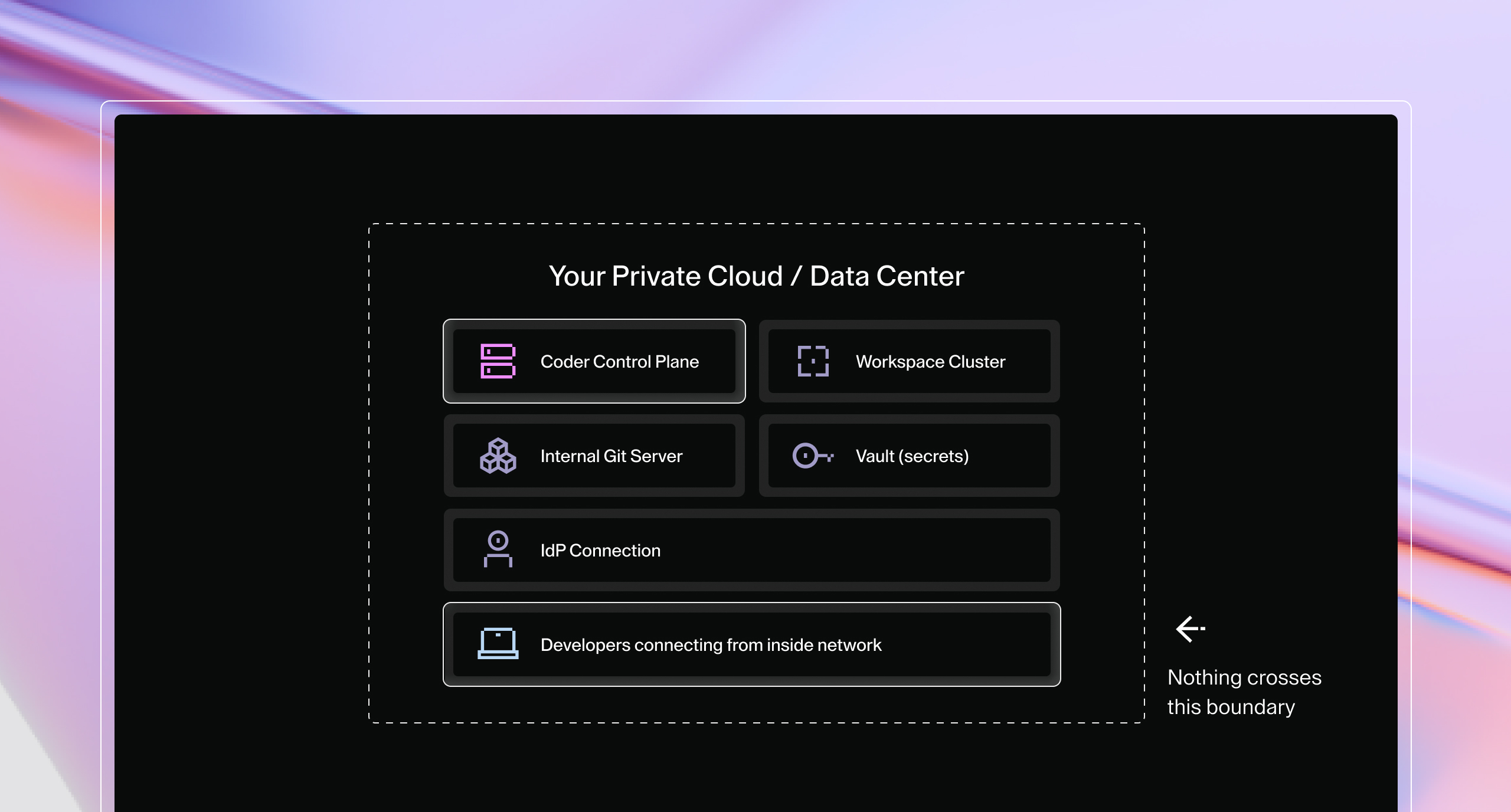 Your private cloud / data center contains the Coder control plane, an internal Git server, a workspace cluster, your vault (secrets), an IdP connection, and developers connecting from inside your network. Nothing crosses the boundary around your private cloud / data center